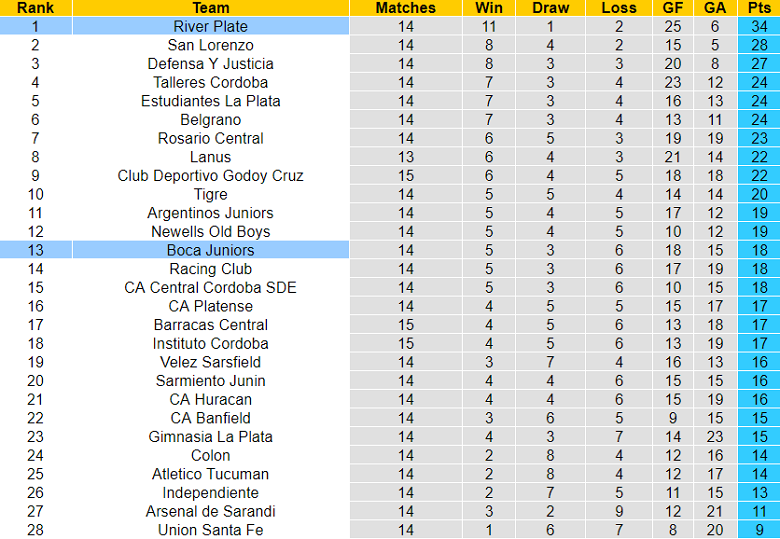 Nhận định, soi kèo River Plate vs Boca Juniors, 03h30 ngày 8/5 - Ảnh 4