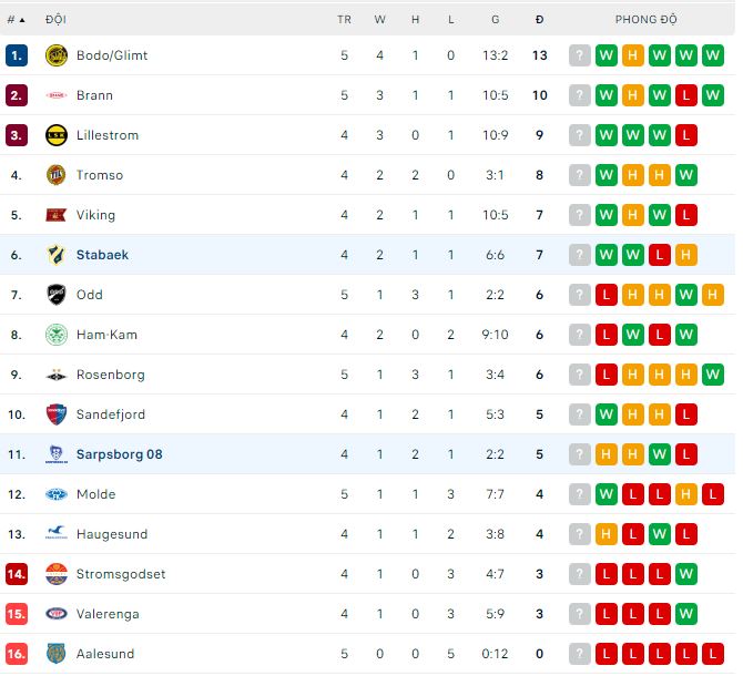 Nhận định, soi kèo Stabaek vs Sarpsborg, 22h ngày 7/5 - Ảnh 3