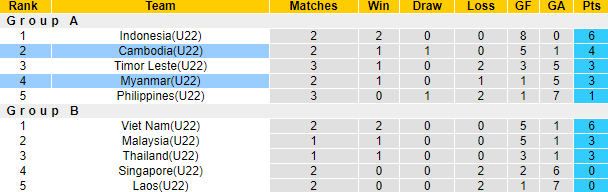 Nhận định, soi kèo U22 Myanmar vs U22 Campuchia, 19h00 ngày 7/5 - Ảnh 4