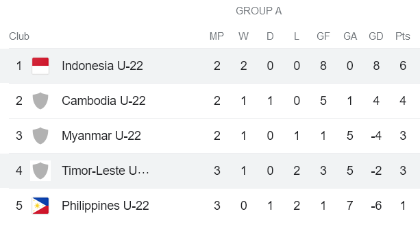 Nhận định, soi kèo U22 Timor Leste vs U22 Indonesia, 16h00 ngày 7/5 - Ảnh 4