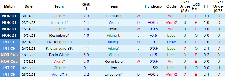 Nhận định, soi kèo Viking vs Stromsgodset, 22h00 ngày 7/5 - Ảnh 1