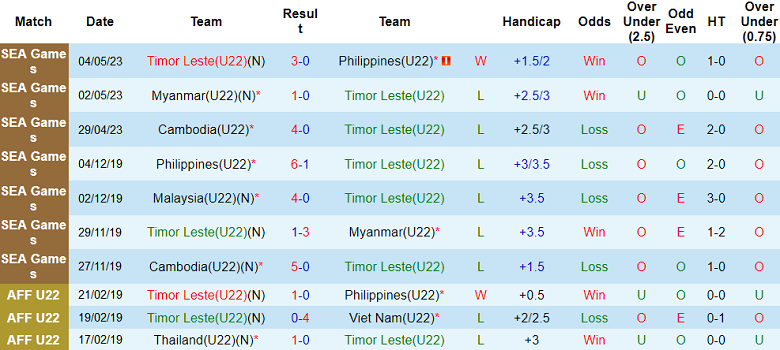 Soi kèo hiệp 1 U22 Timor Leste vs U22 Indonesia, 16h00 ngày 7/5 - Ảnh 1