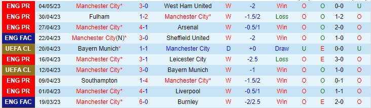 Soi kèo phạt góc Man City vs Leeds United, 21h00 ngày 6/5 - Ảnh 1