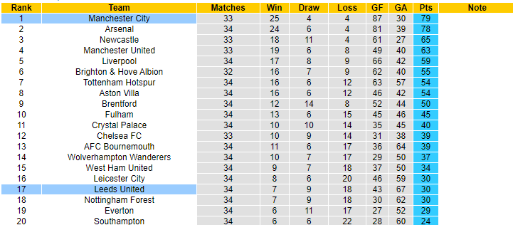 Soi kèo phạt góc Man City vs Leeds United, 21h00 ngày 6/5 - Ảnh 5