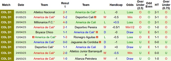 Nhận định, soi kèo Atletico Huila vs America de Cali, 08h30 ngày 9/5 - Ảnh 2
