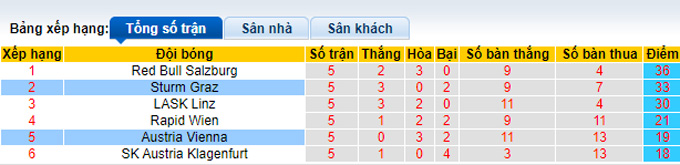Nhận định, soi kèo Austria Vienna vs Sturm Graz, 19h30 ngày 7/5 - Ảnh 4