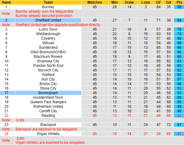 Nhận định, soi kèo Birmingham vs Sheffield United, 21h00 ngày 8/5 - Ảnh 5