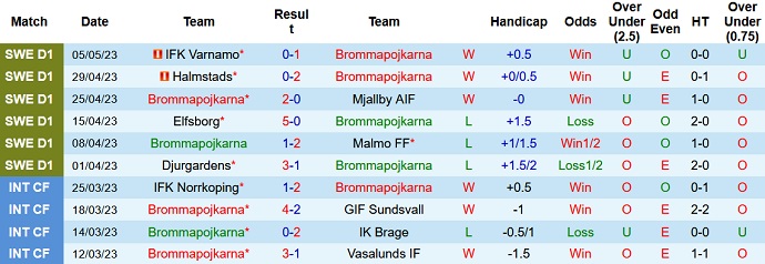 Nhận định, soi kèo Brommapojkarna vs Goteborg, 00h00 ngày 9/5 - Ảnh 1