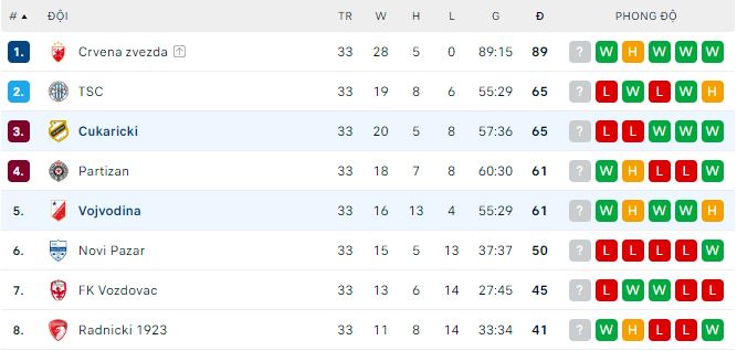 Nhận định, soi kèo Cukaricki vs Vojvodina, 23h ngày 8/5 - Ảnh 3