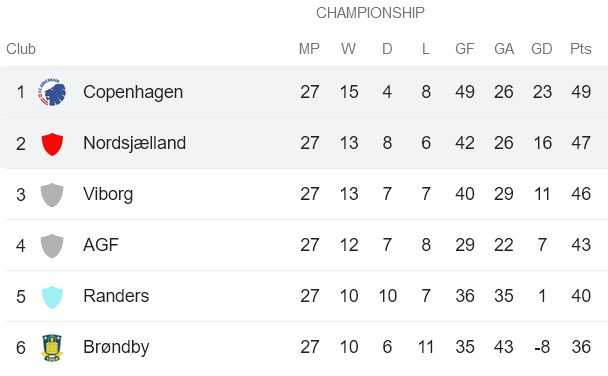 Nhận định, soi kèo FC Nordsjaelland vs FC Copenhagen, 00h00 ngày 9/5 - Ảnh 4