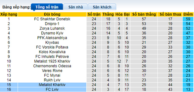 Nhận định, soi kèo Metalist Kharkiv vs FC Lviv, 17h00 ngày 7/5 - Ảnh 4