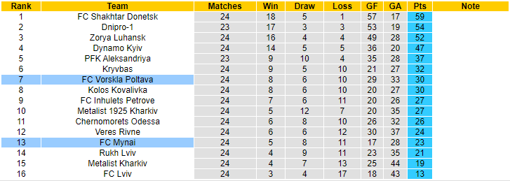 Nhận định, soi kèo Mynai vs Vorskla Poltava, 18h00 ngày 8/5 - Ảnh 4