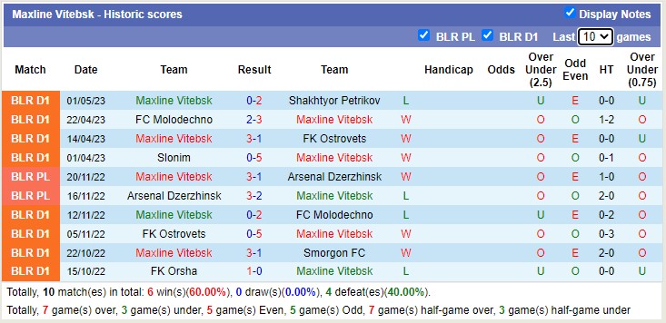 Nhận định, soi kèo Osipovichi vs Maxline Vitebsk, 17h00 ngày 8/5 - Ảnh 2