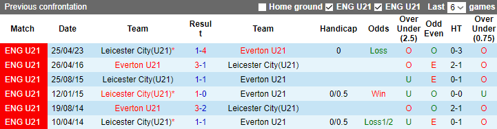 Nhận định, soi kèo U21 Everton vs U21 Leicester, 20h00 ngày 8/5 - Ảnh 3