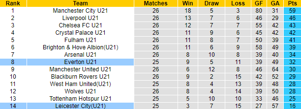 Nhận định, soi kèo U21 Everton vs U21 Leicester, 20h00 ngày 8/5 - Ảnh 4