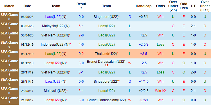 Nhận định, soi kèo U22 Lào vs U22 Thái Lan, 16h00 ngày 8/5 - Ảnh 1