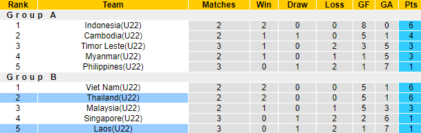 Nhận định, soi kèo U22 Lào vs U22 Thái Lan, 16h00 ngày 8/5 - Ảnh 4