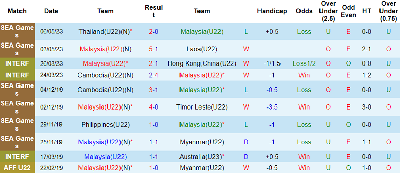 Nhận định, soi kèo U22 Việt Nam vs U22 Malaysia, 19h00 ngày 8/5 - Ảnh 2