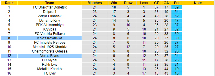 Nhận định, soi kèo Veres Rivne vs Kolos Kovalivka, 19h00 ngày 8/5 - Ảnh 4