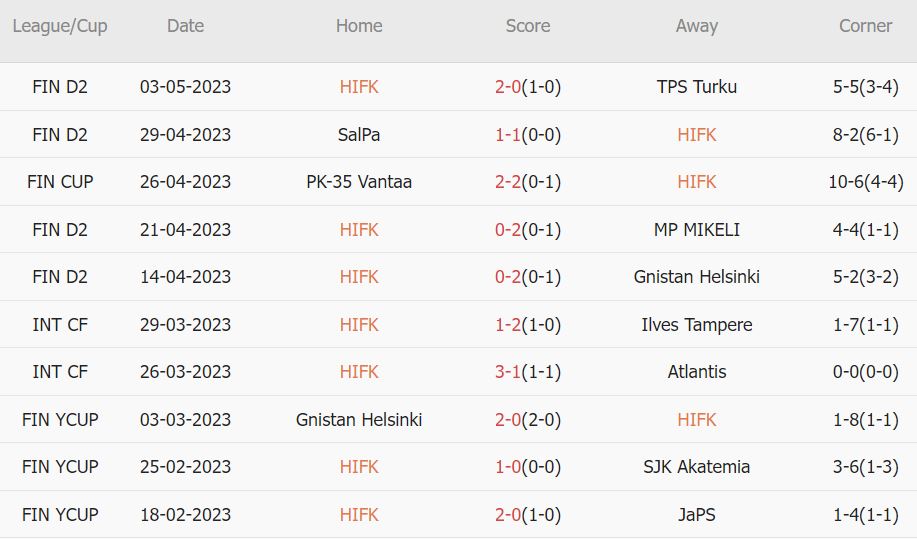 Soi kèo phạt góc HIFK vs KPV Kokkola, 22h30 ngày 8/5 - Ảnh 1