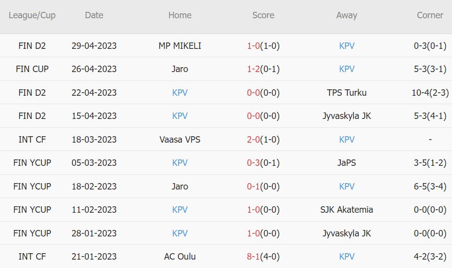 Soi kèo phạt góc HIFK vs KPV Kokkola, 22h30 ngày 8/5 - Ảnh 2