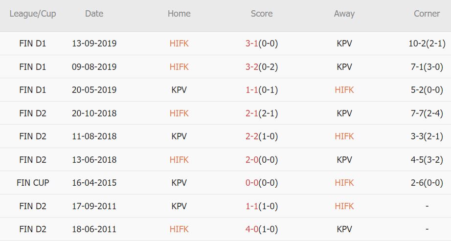 Soi kèo phạt góc HIFK vs KPV Kokkola, 22h30 ngày 8/5 - Ảnh 3