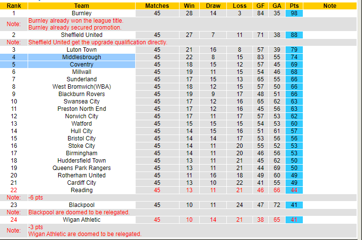 Soi kèo phạt góc Middlesbrough vs Coventry, 21h00 ngày 8/5 - Ảnh 4