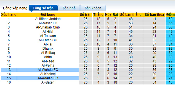 Nhận định, soi kèo Al-Adalah FC vs Al-Wehda FC, 23h00 ngày 8/5 - Ảnh 4