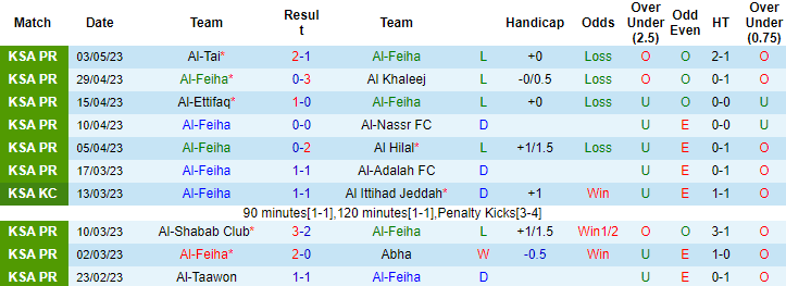 Nhận định, soi kèo Al-Feiha vs Al-Fateh SC, 23h00 ngày 9/5 - Ảnh 1