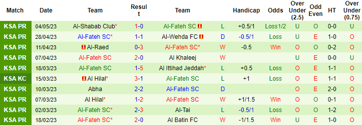 Nhận định, soi kèo Al-Feiha vs Al-Fateh SC, 23h00 ngày 9/5 - Ảnh 2