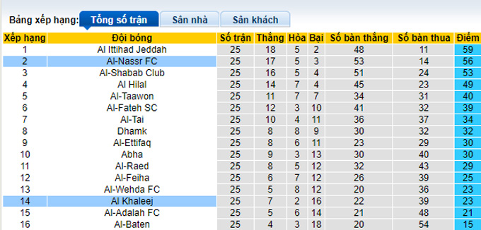 Nhận định, soi kèo Al-Nassr FC vs Al Khaleej, 23h00 ngày 8/5 - Ảnh 4