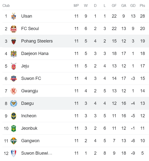 Nhận định, soi kèo Daegu FC vs Pohang Steelers, 17h30 ngày 9/5 - Ảnh 4