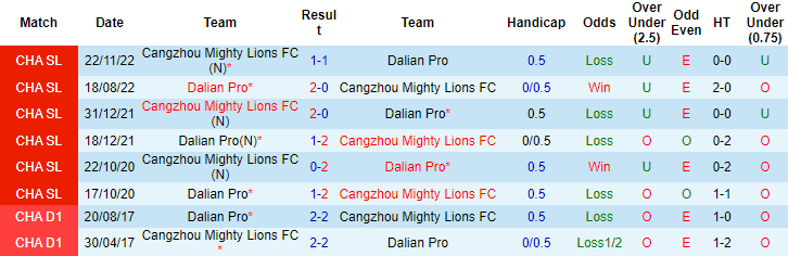 Nhận định, soi kèo Dalian Pro vs Cangzhou, 18h35 ngày 9/5 - Ảnh 3