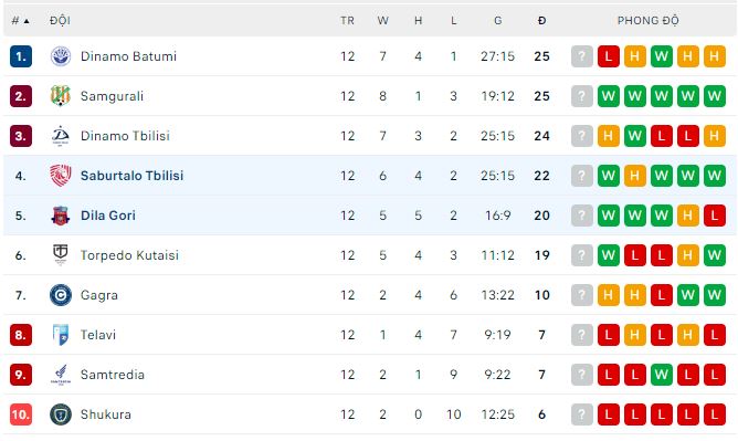 Nhận định, soi kèo Dila Gori vs Saburtalo Tbilisi, 23h ngày 9/5 - Ảnh 3