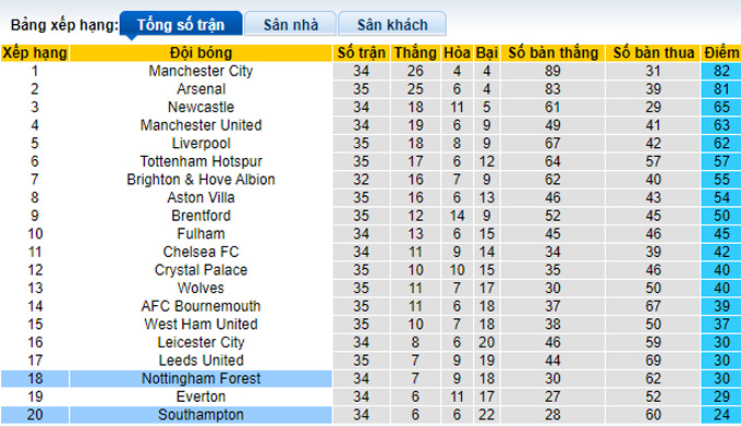 Nhận định, soi kèo Nottingham vs Southampton, 02h00 ngày 9/5 - Ảnh 4