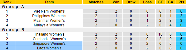 Nhận định, soi kèo nữ Singapore vs nữ Lào, 16h00 ngày 9/5 - Ảnh 4