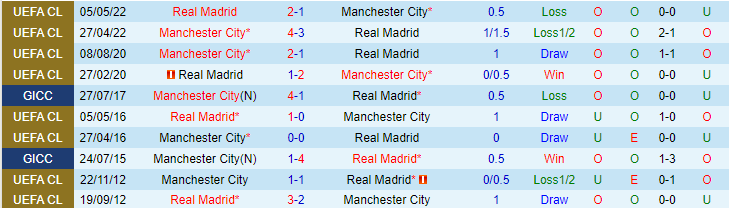 Nhận định, soi kèo Real Madrid vs Man City, 02h00 ngày 10/5 - Ảnh 3