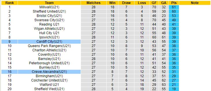 Nhận định, soi kèo U21 Cardiff City vs U21 Crewe Alexandra, 19h00 ngày 9/5 - Ảnh 4