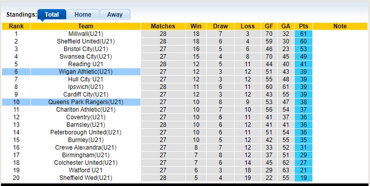 Nhận định, soi kèo U21 QPR vs U21 Wigan, 19h30 ngày 9/5 - Ảnh 4