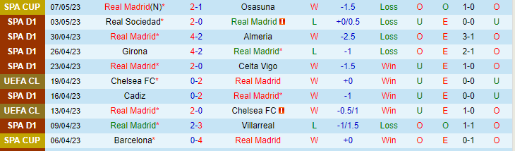 Soi kèo hiệp 1 Real Madrid vs Man City, 02h00 ngày 10/5 - Ảnh 1