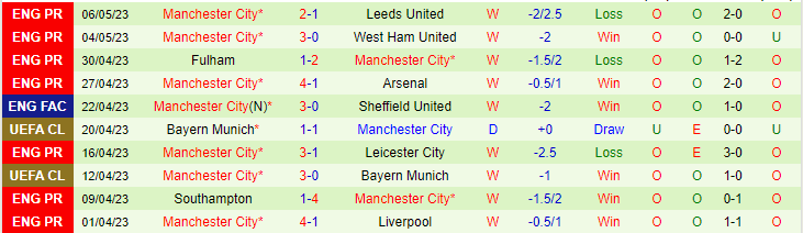 Soi kèo hiệp 1 Real Madrid vs Man City, 02h00 ngày 10/5 - Ảnh 2