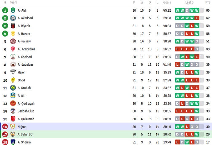 Nhận định, soi kèo Al Sahel vs Najran, 22h15 ngày 10/5 - Ảnh 8