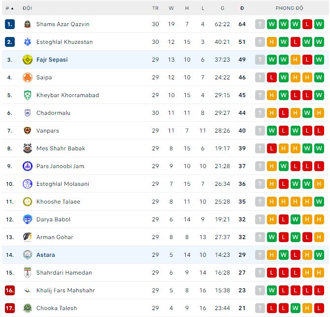 Nhận định, soi kèo Astara vs Fajr Sepasi, 21h15 ngày 10/5 - Ảnh 2
