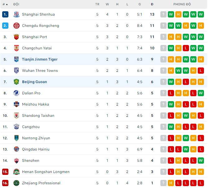 Nhận định, soi kèo Beijing Guoan vs Tianjin Jinmen Tiger, 18h35 ngày 10/5 - Ảnh 3