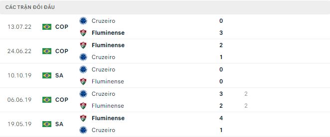 Nhận định, soi kèo Cruzeiro vs Fluminense, 7h30 ngày 11/5 - Ảnh 2