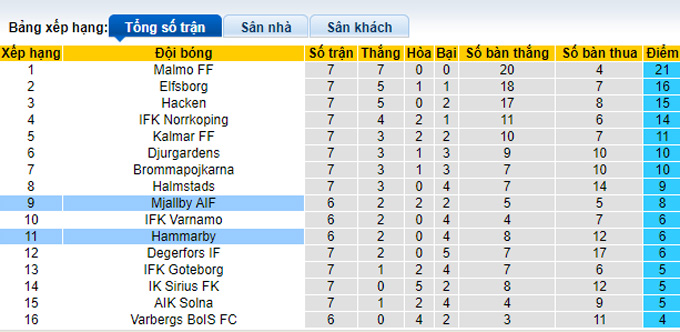 Nhận định, soi kèo Hammarby vs Mjallby, 00h00 ngày 10/5 - Ảnh 4