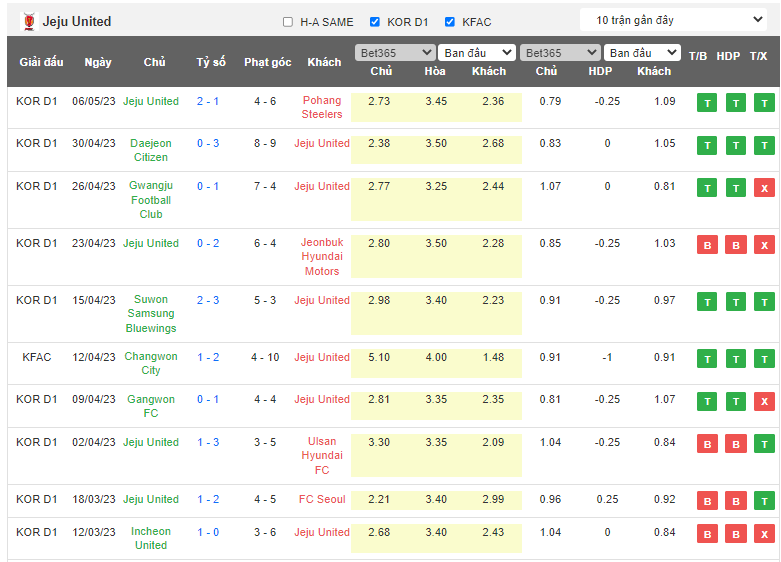 Nhận định, soi kèo Jeju United vs Incheon United, 17h30 ngày 10/5 - Ảnh 1