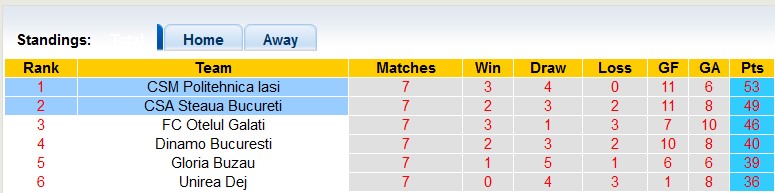 Nhận định, soi kèo Politehnica vs Steaua Bucureti, 23h00 ngày 10/5 - Ảnh 4