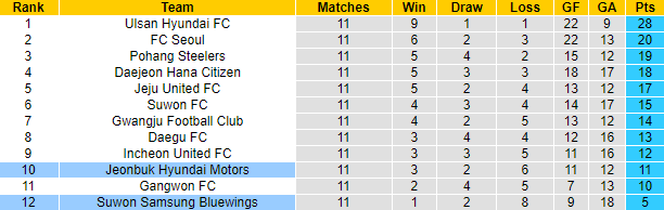 Nhận định, soi kèo Suwon Samsung Bluewings vs Jeonbuk Hyundai Motors, 17h30 ngày 10/5 - Ảnh 4