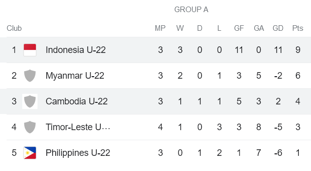 Nhận định, soi kèo U22 Campuchia vs U22 Indonesia, 19h00 ngày 10/5 - Ảnh 4